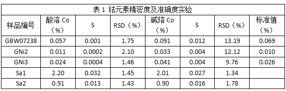 表1 鈷元素精密度及準(zhǔn)確度實驗