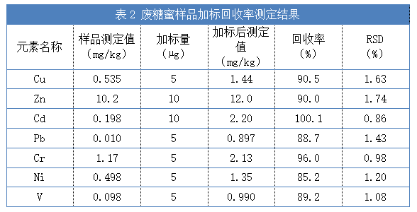 表2廢糖蜜樣品加標(biāo)回收率測定結(jié)果