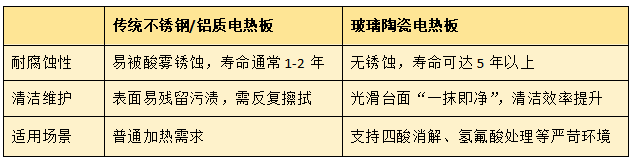 與傳統電熱板的對比優勢